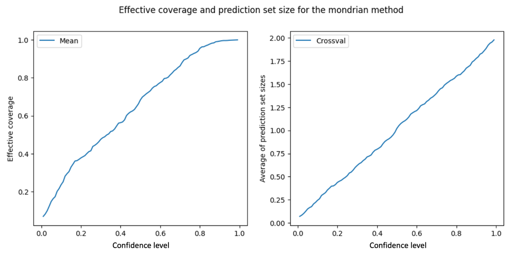 Figure 6: Effective coverage and average prediction set size plotted against confidence level