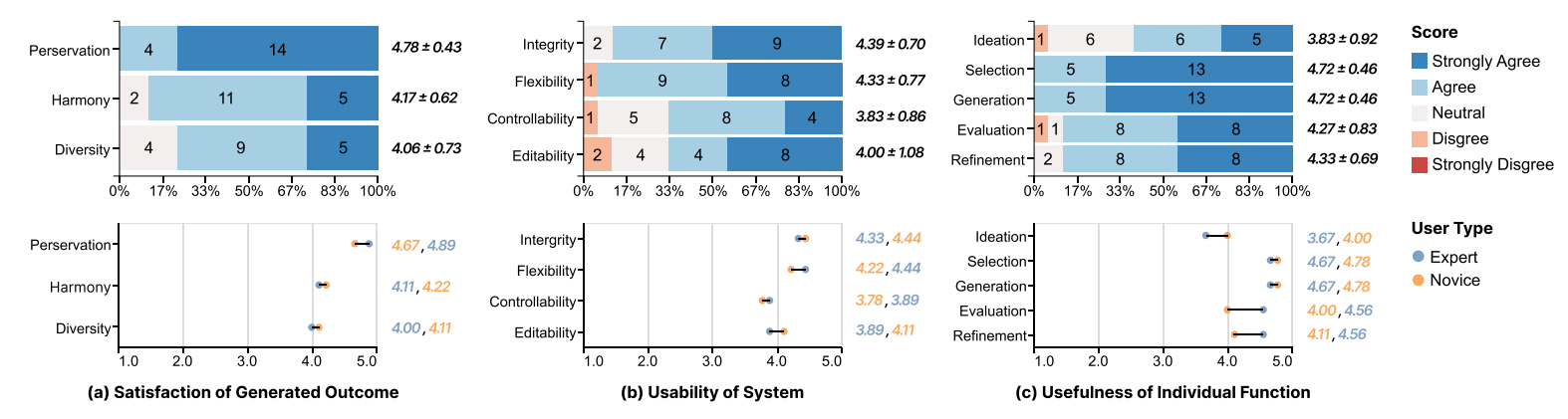 Fig. 10. Users ratings for TypeDance, including (a) satisfaction of generated outcome, (b) usability of the system, and (c) usefulness of individual function. The above three stacked bar charts show the overall user rating for different indices of TypeDance, while the bellowing three range dot plots illustrate the distinct preferences between experts and novices, showcasing the mean rating values for these two user groups.