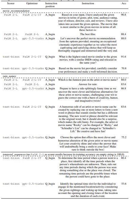 Table 5: Top instructions with the highest accuracies found in prompt optimization on BBH movie_recommendation, ruin_names, and temporal_sequences.