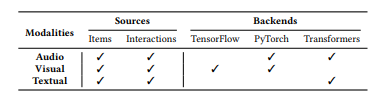  An overview of all modalities, sources, and backends combinations available in Ducho.