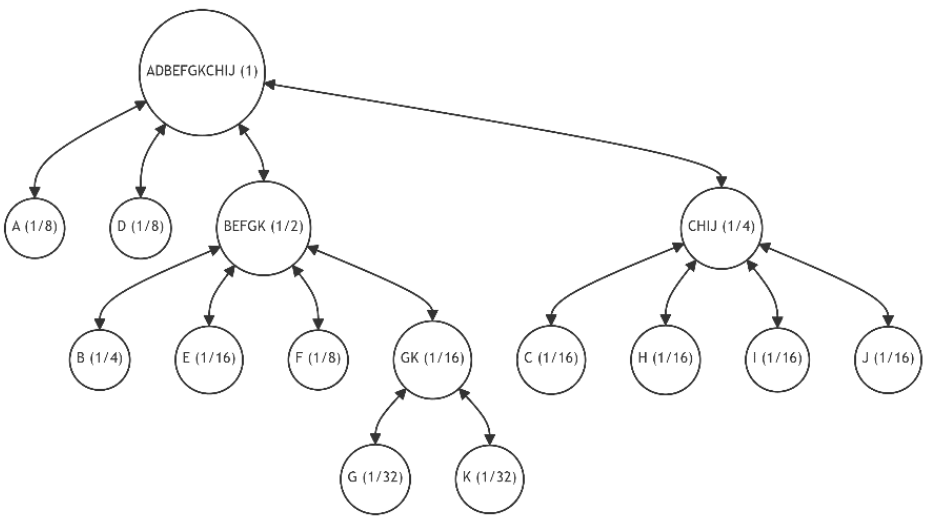 Figure 29: Tree Restructuring (Iterations 9)