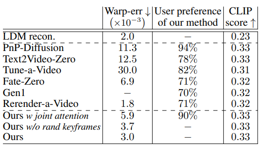 Table 1: We evaluate our method in temporal consistency by computing warp-error and conducting a user study, andin fidelity to the target text prompt using CLIP similarity. See Sec. 5 for more details.