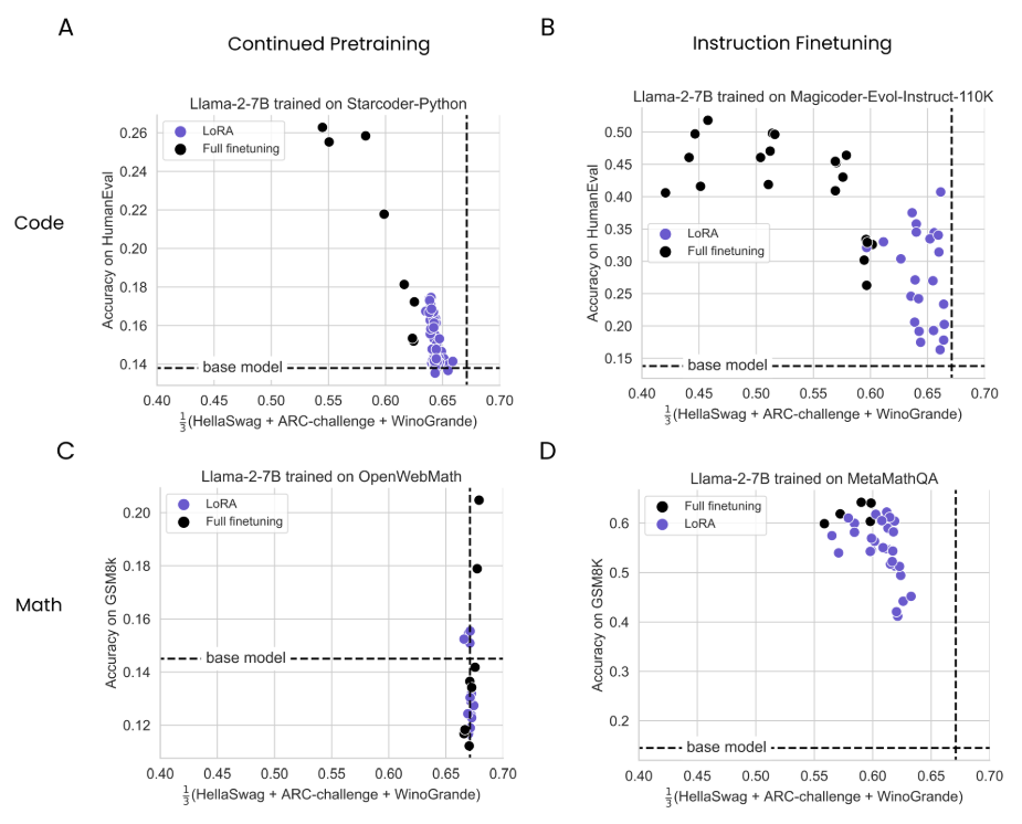 Figure 4: LoRA vs. Full Finetuning trade-off for LLaMA-2-7B. Relative to full finetuning, LoRA learns less (lower values on the y-axis) and forgets less (higher values on the x-axis). Dots represent individual models trained for various epochs. For LoRA models, each configuration is shown as a separate dot. In panel B, we scatter four additional full finetuning models with non-zero attention dropout and weight decay, showing epochs 1,2,4 and 8. Same data as Figures 2, 3 and S5.