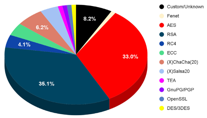 Fig. 4. Usage of encryption algorithms by major ransomware families 1989 - 2021