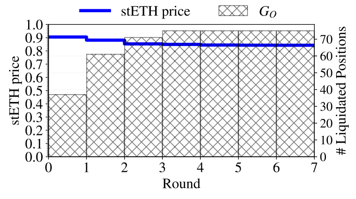 Figure 24: The change of stETH price and # liquidated positions in GO without the presence of the leverage staking group (GL).