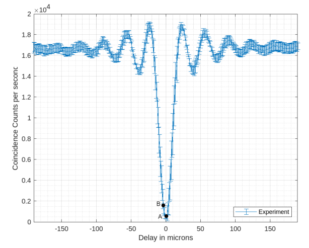 FIG. 2: Hong Ou Mandel (HOM) curve serves as a source-independence certification for a polarisation entangled state at points A and B