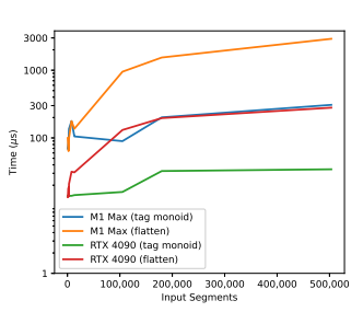 Figure 19: Mean GPU execution time of the tag monoid parallel