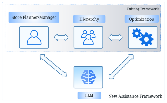 Figure 1: Incorporating LLM as an intelligent assistant to the existing framework.