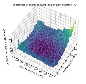 Figure 9. This figure shows per query energy cost as we vary the GPU frequency and memory frequency for EfficientNet B4 at FP16 on Jetson TX2 versus varying Memory and GPU frequency with batch size fixed at 16.
