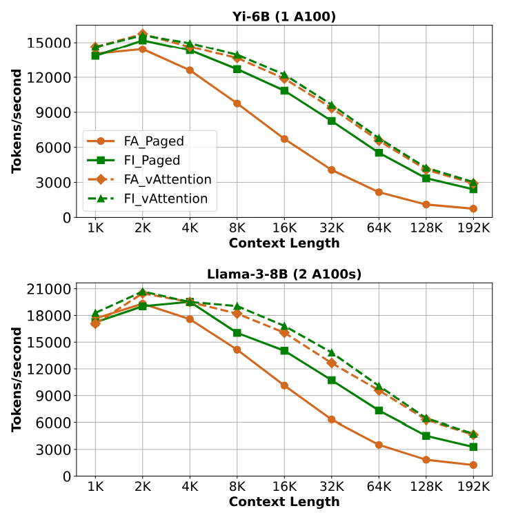 Figure 8. Prefill tokens processed per second with chunking (chunk size=2048). Using vanilla prefill kernels, vAttention outperforms the paged counterpart of both FlashAttention and FlashInfer. Throughput for longer context lengths drops sharply due to quadratic complexity of prefill attention.