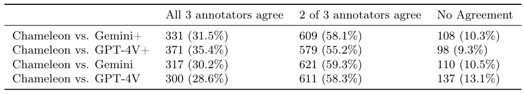 Table 4 The inter-annotator agreement on relative evaluations.