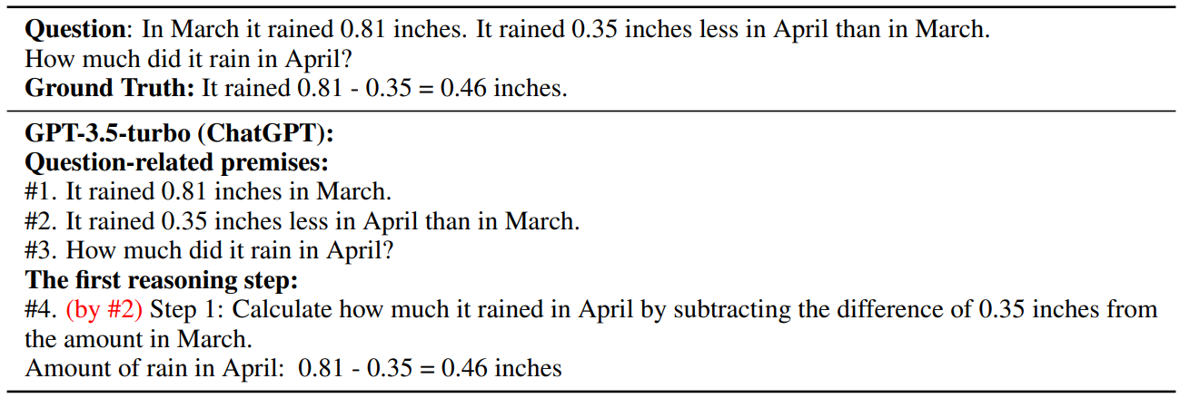  For this reasoning chain candidate of this GSM8k problem, ChatGPT generates the correct final answer but provides incorrect premise numbers for grounding the first reasoning step. In “Step 1”, the correct premise numbers should be #1 and #2. Our deductive reasoning verification approach effectively identifies these reasoning errors, enhancing the rigor and trustworthiness of the reasoning process. It is worth noting that removing a correct answer from the candidate reasoning chains has a slightly negative impact on the overall final answer correctness.