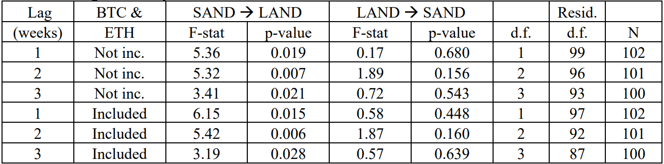 Panel D: Granger causality test for The Sandbox