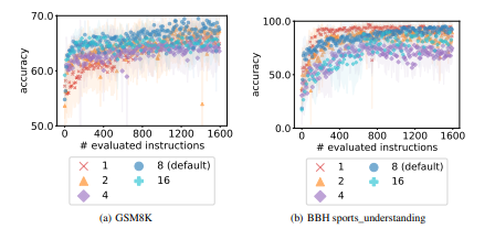 Figure 8: Ablation studies: the number of generated instructions in each step. The dots are the average values across 3 optimization repetitions, and the shaded regions represent standard deviations. The x-axis represents the total number of evaluated instructions through the optimization; e.g., we run 200 optimization steps when sampling 8 instructions in each step, run 400 steps when sampling 4 instructions in each step, etc.