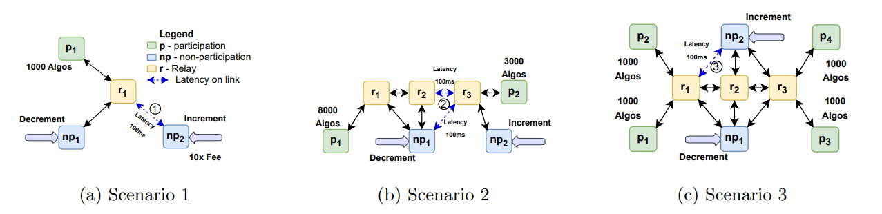 Figure 5: Network topology of three scenarios discussed in Section 5.1 with legend on in Figure a). Dashed blue arrows connecting peers corresponds to delay of 100 ms.