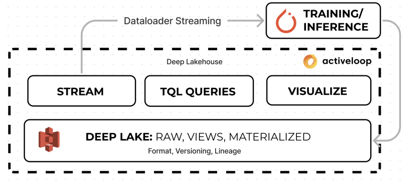 Figure 1: Deep Lake Architecture overview interfacing with deep learning frameworks.
