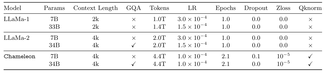 Table 1 Summary of core architecture and optimization decisions made in Chameleon in contrast to LLaMa-1 and LLaMa-2.