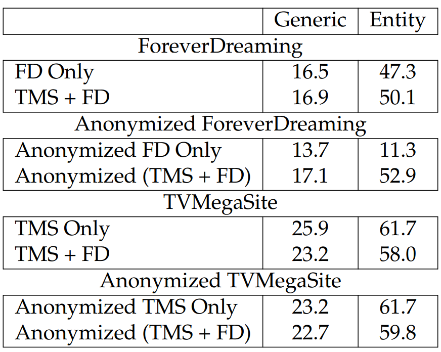 Table 6.20: Results of the oracle hybrid model comparing training on both datasets (TMS + FD) to training on the in-domain dataset only. The metrics are averaged scores of the generic and entity metrics. Training on both datasets helps for FD but hurts for TMS.