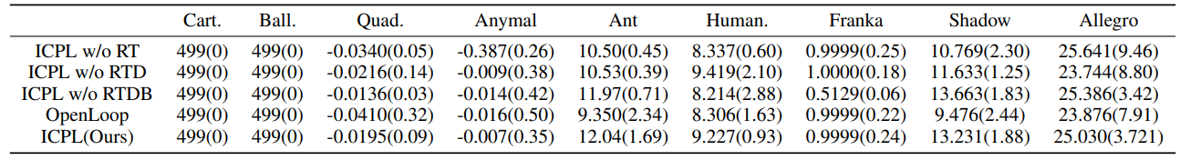  Ablation studies on ICPL modules. The values in parentheses represent the standard deviation.