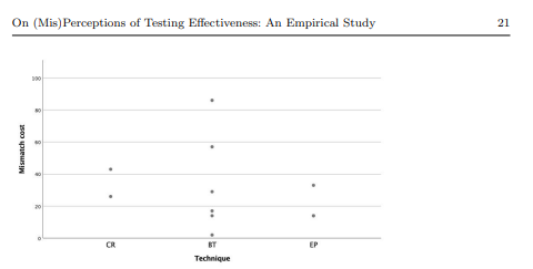 Fig. 1 Scatterplot for observed mismatch cost in the original study. Datapoints correspondto the mismatch cost in Table 14