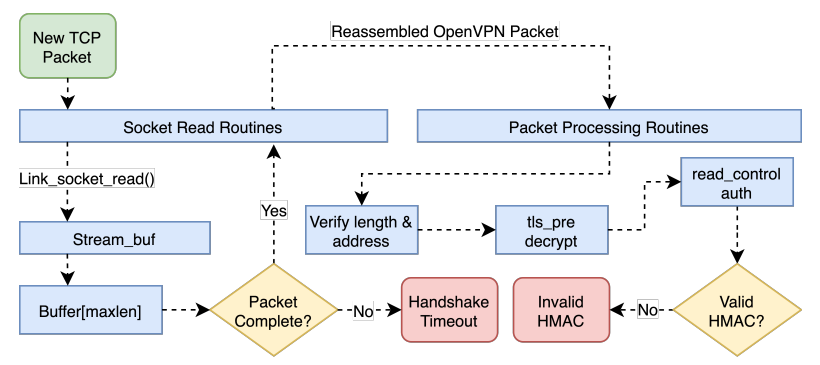  OpenVPN TCP new packet processing routines