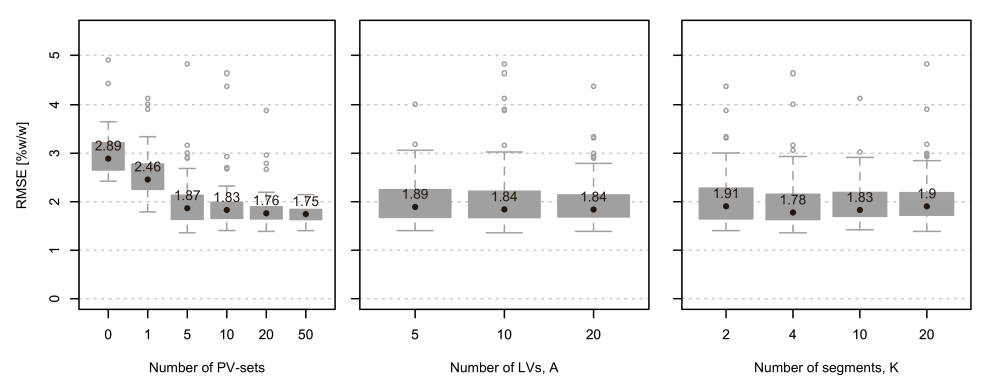 Fig. 3 Box and whiskers plots showing variation of RMSEP values of the ANN model depending on the parameters of PV-sets generation and the number of the generated sets, obtained using larger learning rate (0.001).