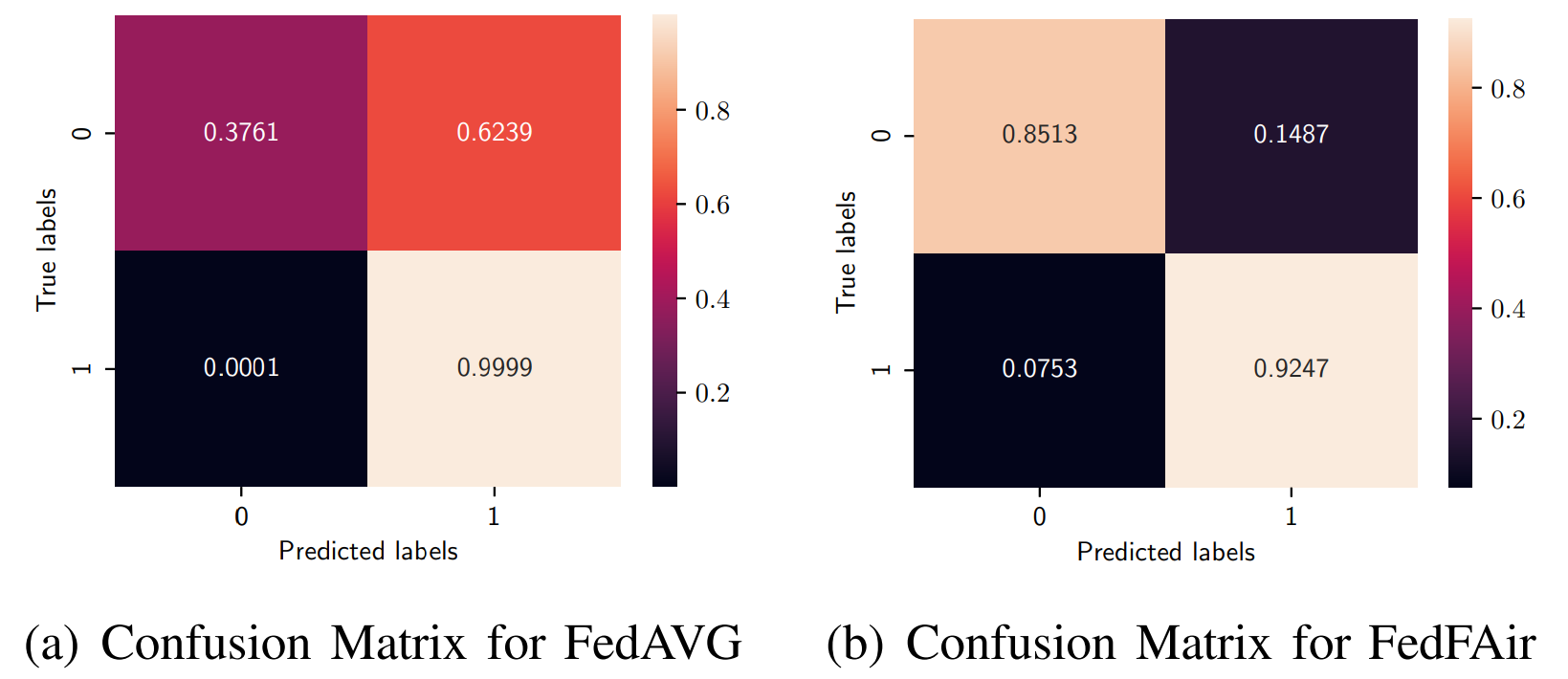 Fig. 2. Comparison of Confusion Matrices