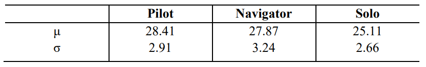 TABLE I. MOTIVATION IN PILOT, NAVIGATOR, AND SOLO ROLES