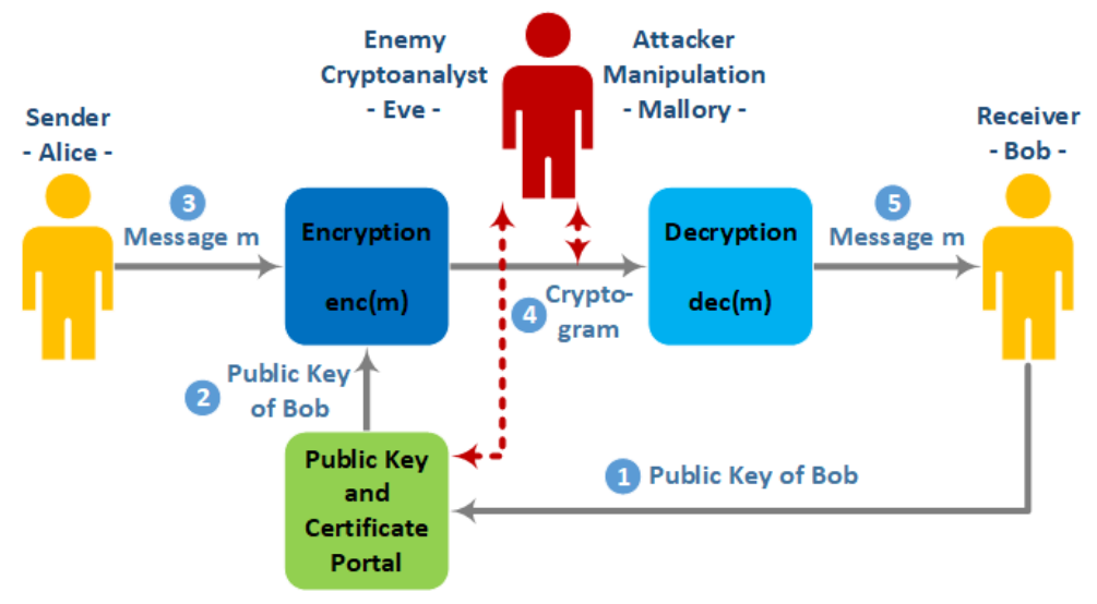 Fig. 1. General secrecy system scenario [13].