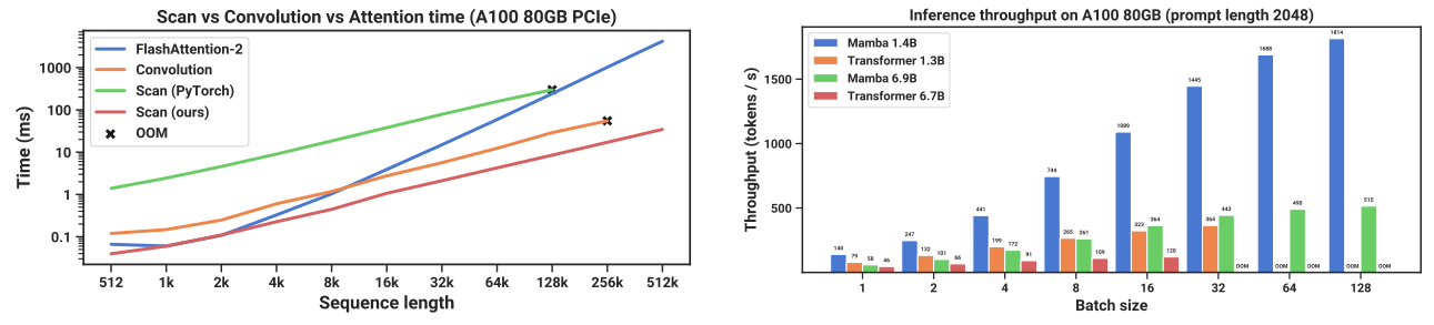 Figure 8: (Efficiency Benchmarks.) (Left) Training: our efficient scan is 40× faster than a standard implementation. (Right) Inference: as a recurrent model, Mamba can achieve 5× higher throughput than Transformers.