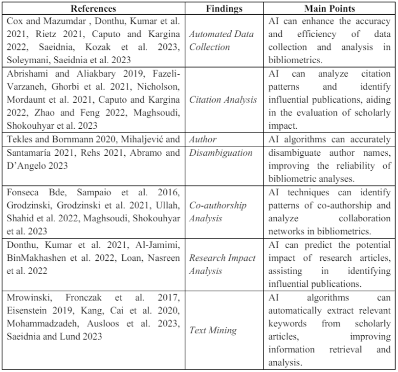 Table 3. Studies Demonstrating the Usable Capacities of Artificial Intelligence for Bibliometrics