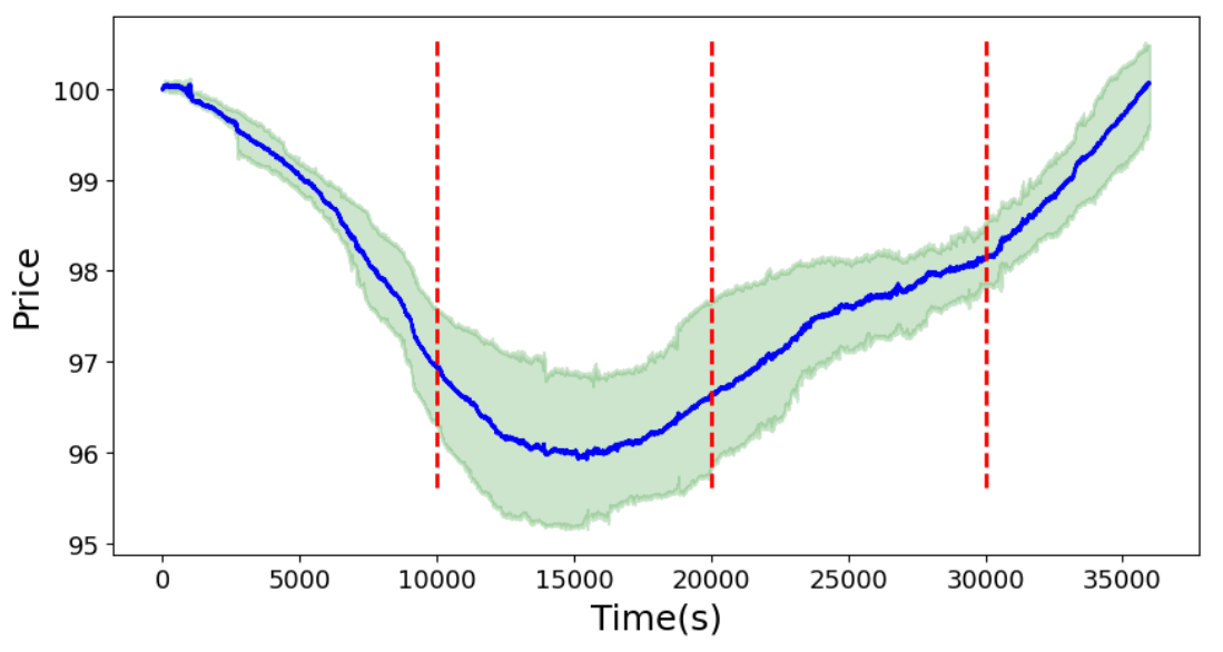  Price Movement with Changing Buy/Sell Preference of LT agents. Results are aggregated from several generated paths.