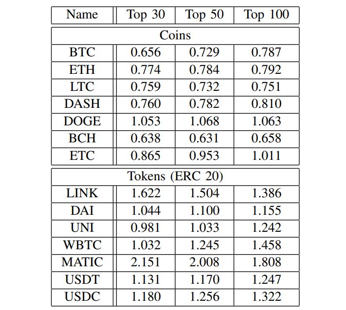 TABLE I: Average Zipf’s law coefficient of the token distribution for the top 30, 50, and 100 token holders in selected cryptocurrencies.