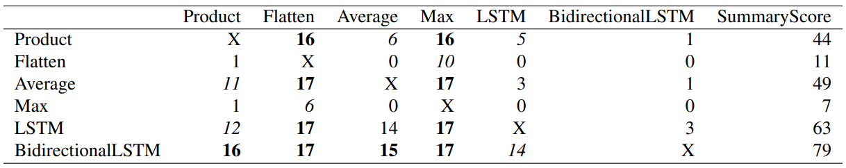 Table 2: Comparison of accuracy results on all 17 episode datasets. The values in the table are counts of datasets, in which the model in row has higher accuracy compared to the model in column. If the difference is not significant in the Wilcoxon test than the count is in italic. If the difference is significant, then the higher count is in bold.