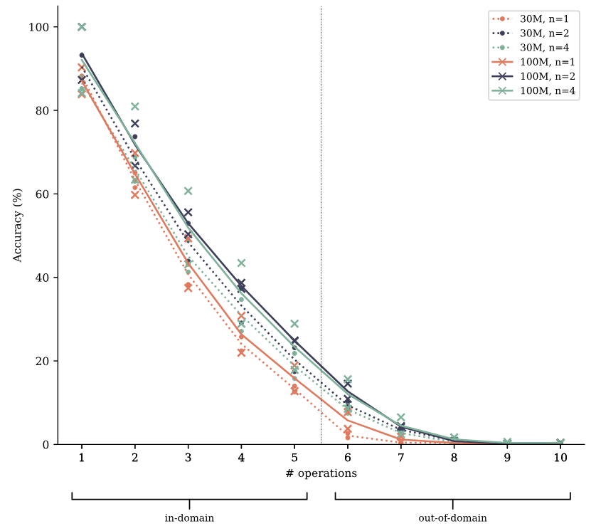 Figure S16: Accuracy on a polynomial arithmetic task for two model sizes. We train and evaluate models with 30M and 100M parameters on the polynomial arithmetic task described in Section 4.2. Tripling the model size has a smaller effect on performance than replacing next-token prediction loss by multi-token prediction. Shown are two independent runs per configuration and their means, the 100M parameter models being identical to the ones in Figure 8.
