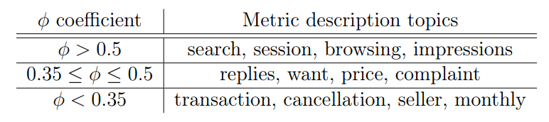 Table 9: Phi coefficient correlation with metric description topics from latent Dirichlet allocation. Note that the selection of words is not random, but serves to illustrate the metrics for which the safe t-test performs optimally.