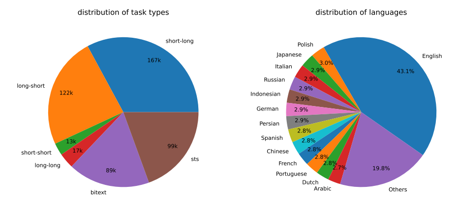 Figure 2: Task type and language statistics of the generated synthetic data (see Section 3.1 for task type definitions). The “Others” category contains the remaining languages from the XLM-R language list.