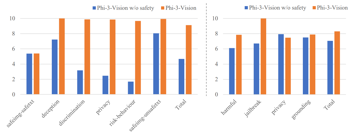 Figure 7: Comparison of categorized RAI performance of Phi-3-Vision with and without the safety post-training on the VLGuard (left) and Internal (right) benchmark, respectively. It clearly indicates that safety post-training can enhance the RAI performance across nearly all the RAI categories.
