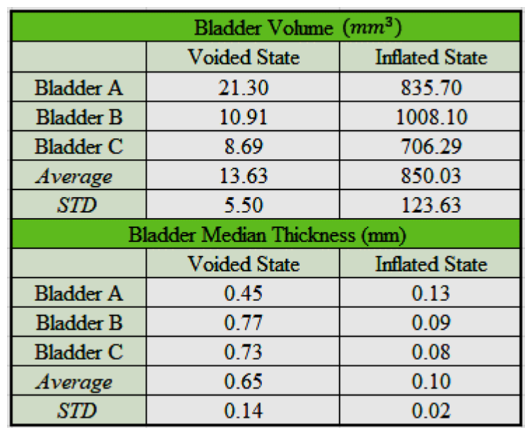 Table 1: Summary of whole bladders volumes and Thickness