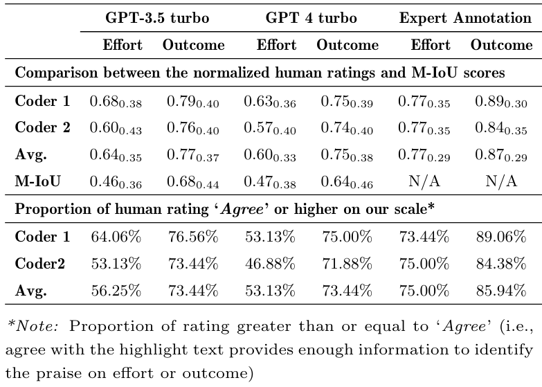 Table 4: Descriptive statistics of the scores rated by two human coders and measured by M-IoU scores