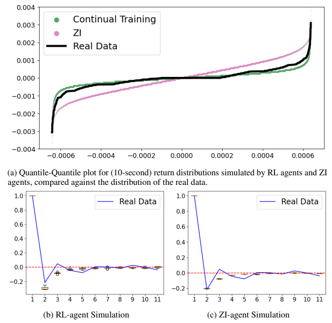  Returns’ QQ plot & auto-correlation comparison between RL and ZI.