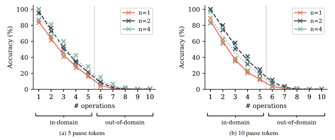 Figure S15: Accuracy on a polynomial arithmetic task with varying number of operations per expression and pause tokens. We train and evaluate models on the polynomial arithmetic task described in Section 4.2, modified by the addition of pause tokens (Goyal et al., 2023): between the question and the equality sign that indicates the beginning of the answer, we add a constant number of pause tokens both in training and evaluation. For both a variant with five and with ten pause tokens, respectively, we observe comparable improvements from using multi-token prediction to the ones obtained in the case without pause tokens (Figure 8).
