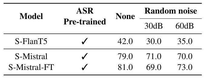  Effect of random noising on helpfulness of SLM models.