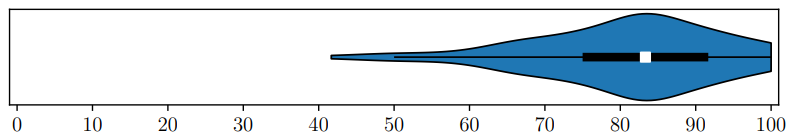 Figure 2: Violin plot showing the percentage of questions correctly answered about consumer rights.