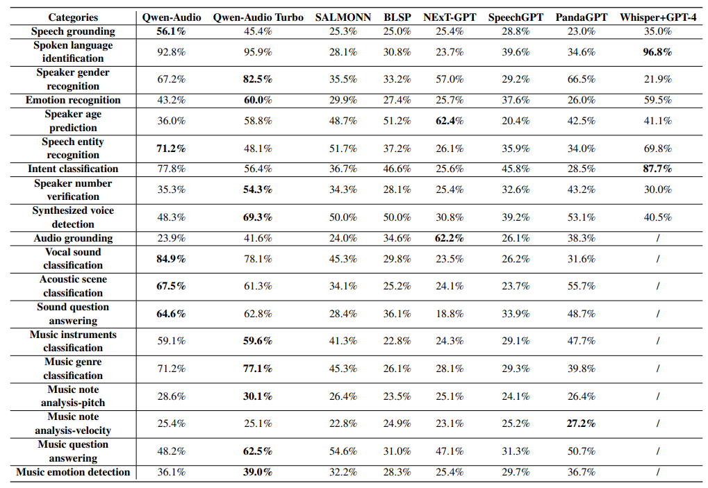 Table 5: The accuracy of each model across all tasks in the foundation benchmark.