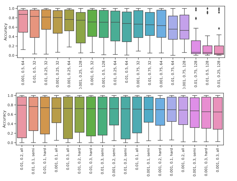 Figure 6. Ablation of hyperparameters search. We display performance for all settings as a boxplot combining accuracy from all 29 datasets. ArcFace (Top) and Triplet loss (Bottom).