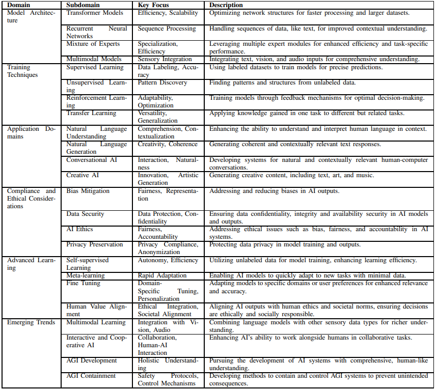 Table I: Comprehensive Taxonomy of Current Generative AI and LLM Research