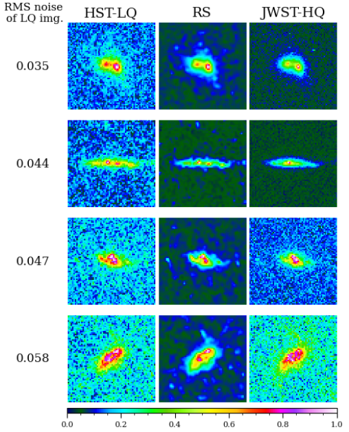 Figure 13. Application to HST galaxies sampled from multi-epoch drizzled images. Since the drizzling algorithm induces substantial noise correlation, the input data have different noise properties from our training datasets. The RS images show that the correlated noise creates some low-surface brightness artifacts in the outskirts.