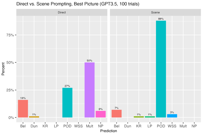  ChatGPT3.5 Predictions for Best Picture.