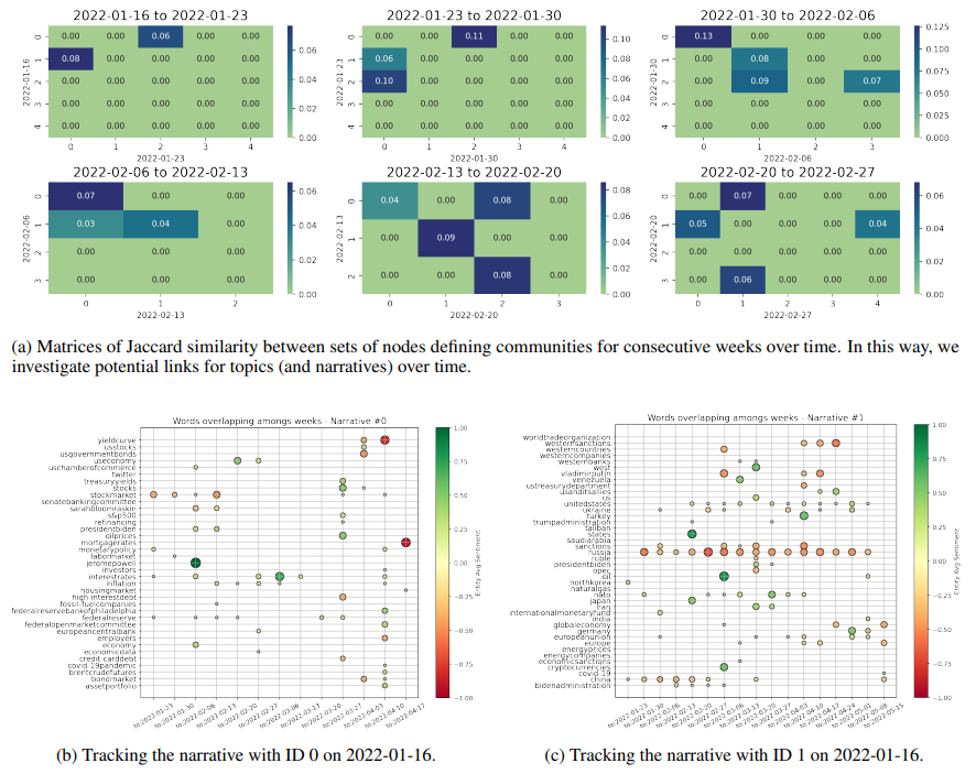 Figure 9: We test whether we can track interpretable narratives over time, via the similarity of communities of nodes found for each two consecutive weeks. Narrative 0 is seen to relate to inflation and interest rates concerns, while Narrative 1 focuses on Russia.